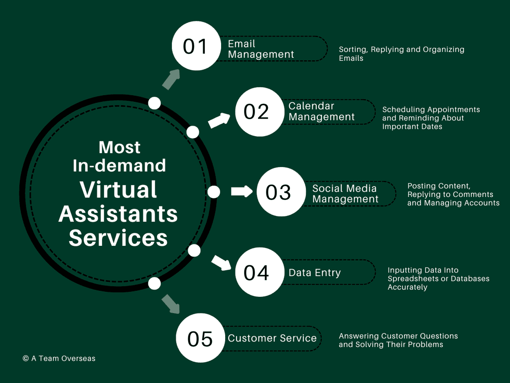 most in demand VA services