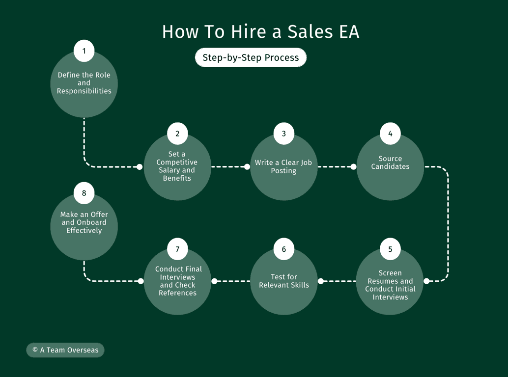 hire a sales EA