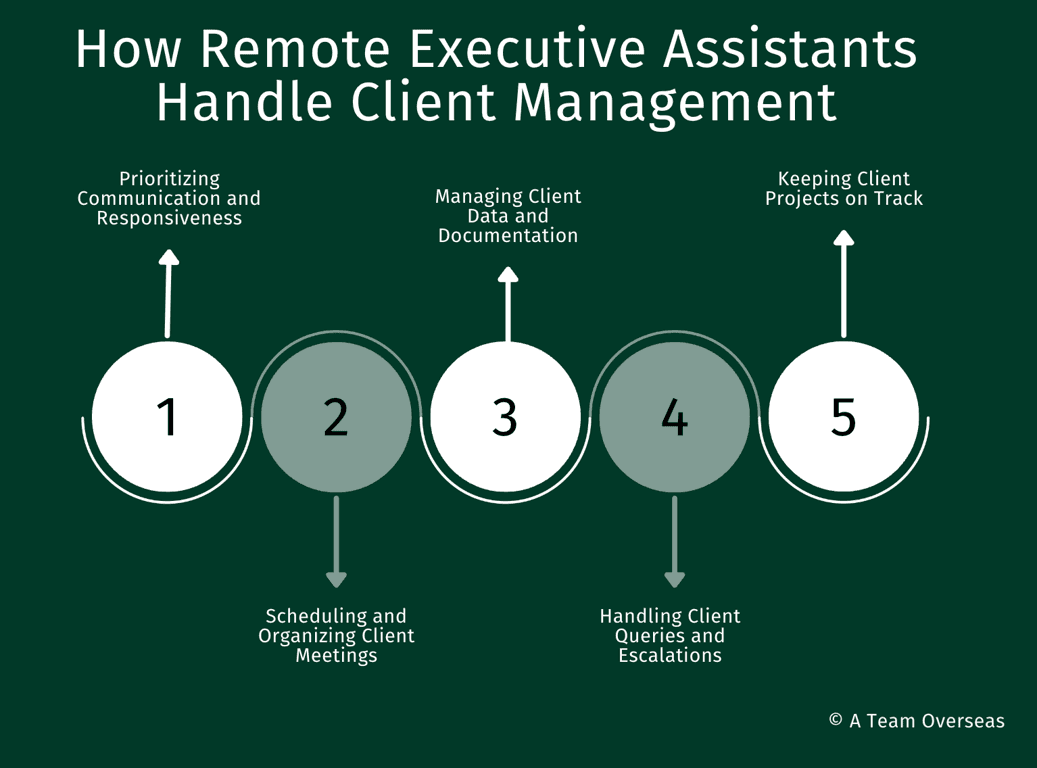 How Remote Executive Assistants Handle Client Management