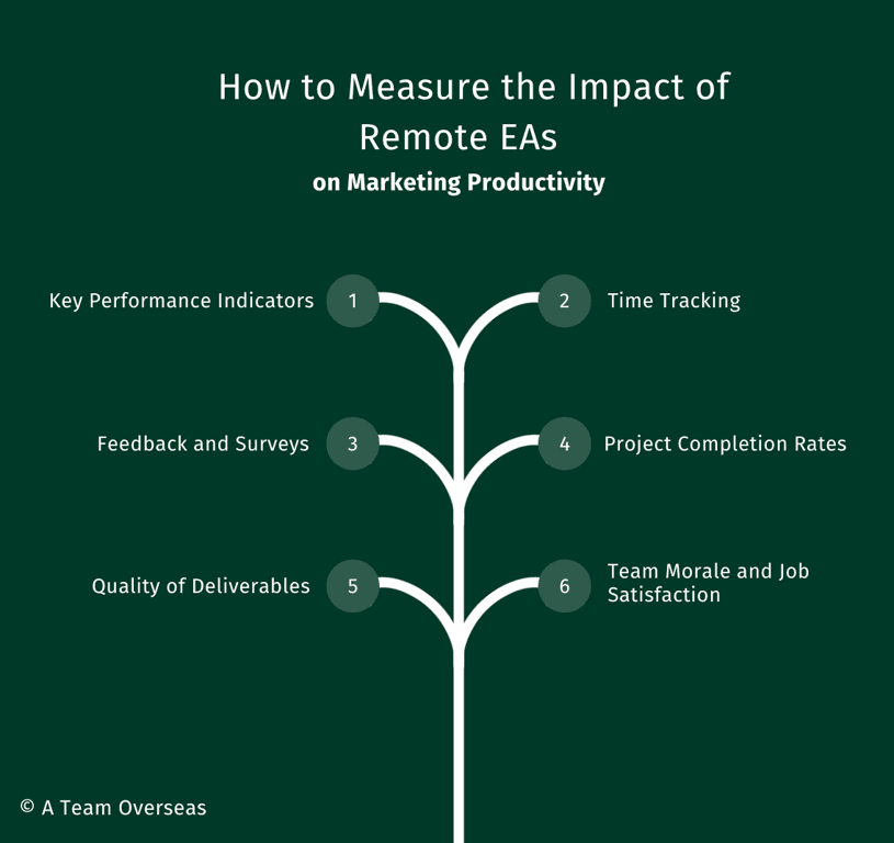 measure impact of EAs