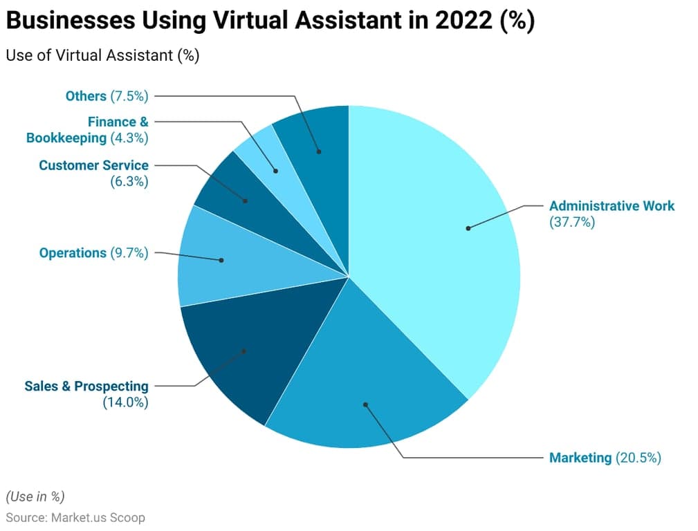 VA usage