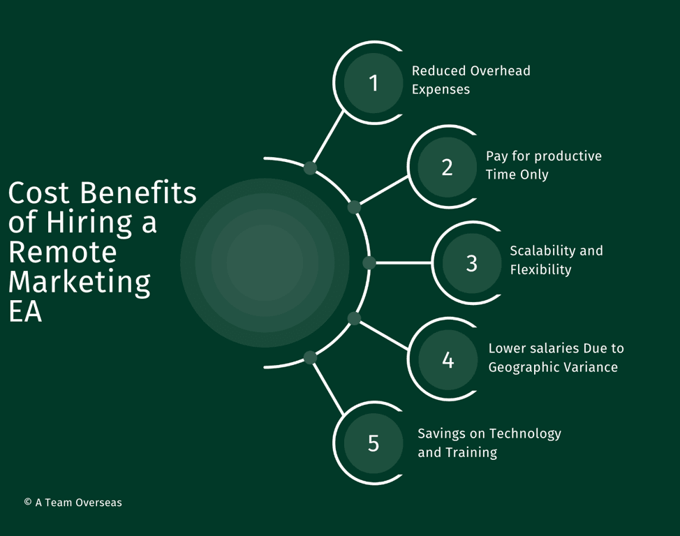 benefits of hiring a marketing EA