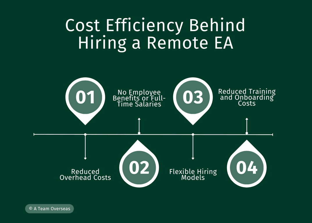 EA cost efficiency