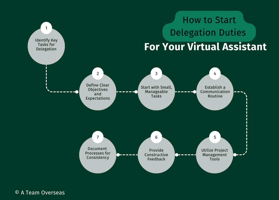 How to start delegation duties 