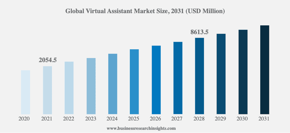 VA market size