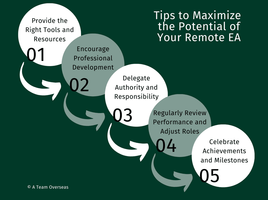 Tips to Maximize the Potential of Your Remote Executive Assistant