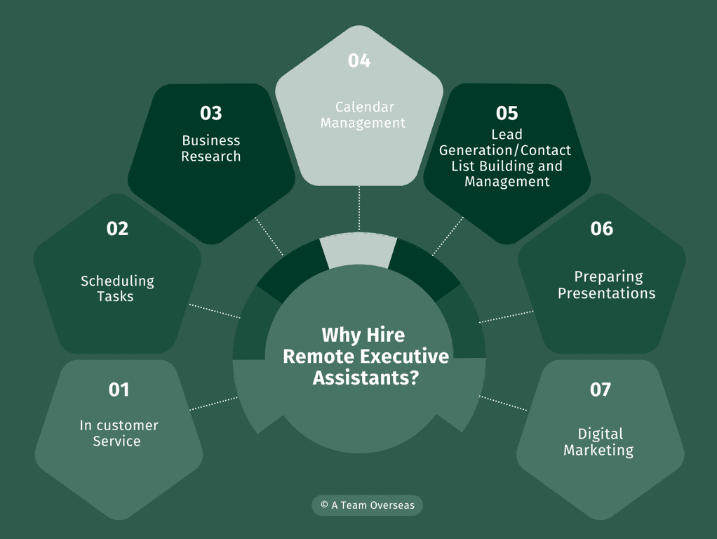 why hire remote EAs