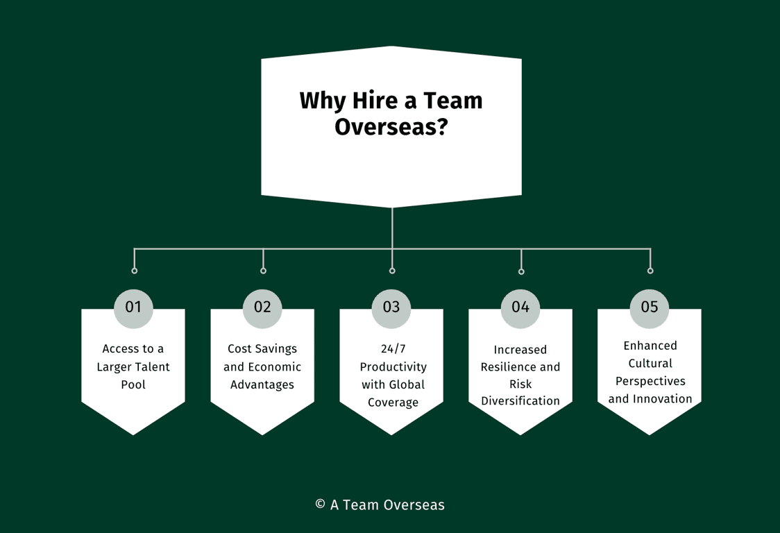 Why Hire a Team Overseas?