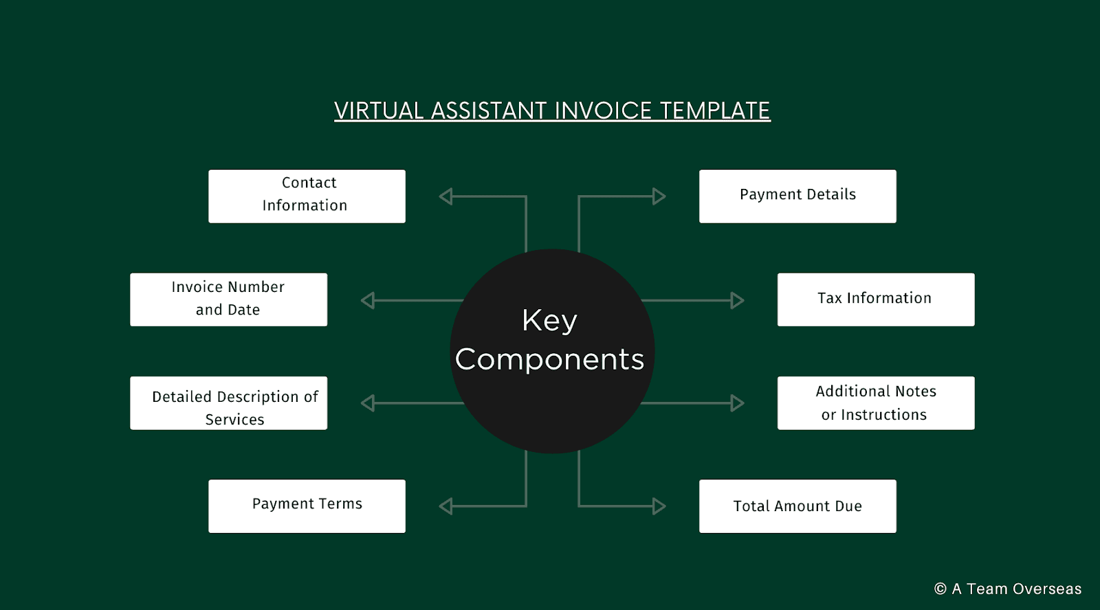 VA invoice key components