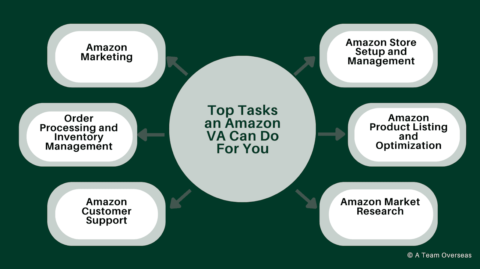 tasks an amazon VA can do